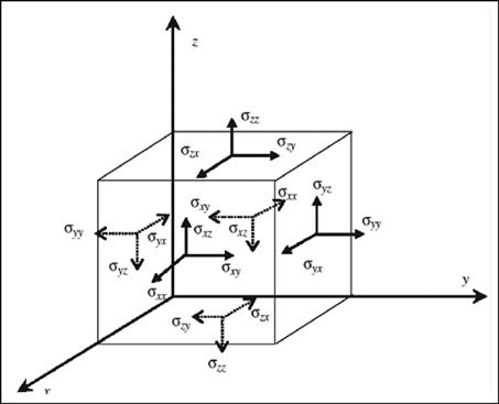 Six independent stress components of an infinitely small 3D element. | Download Scientific Diagram